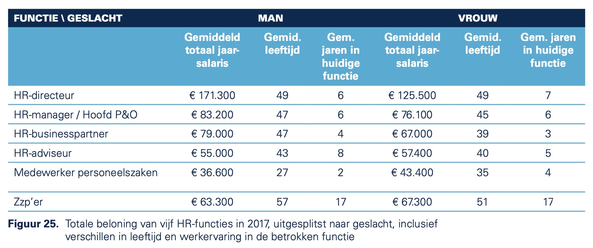 [bron: rapport 'HR-Professionals 2018']